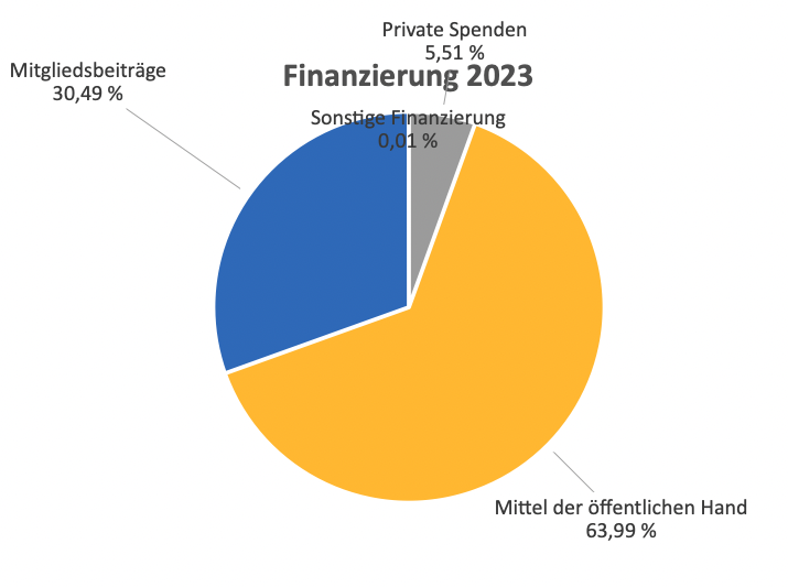 Finazierung 2023